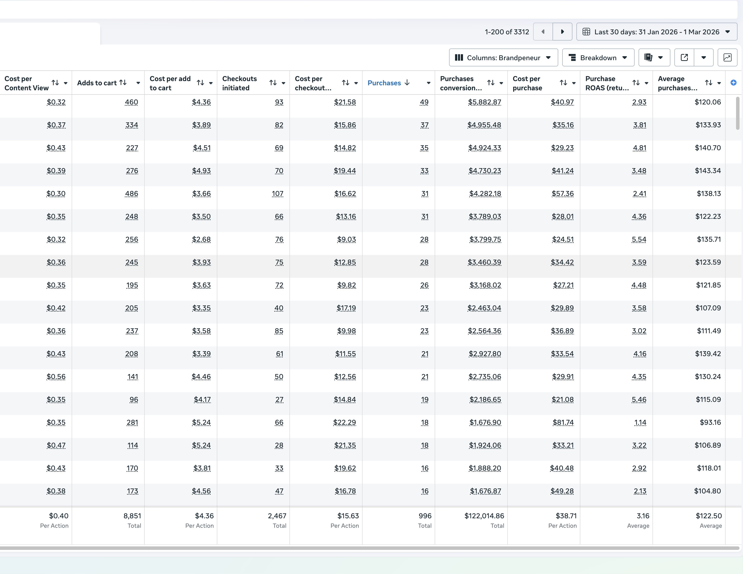 Meta Ads Manager results showing $122k in purchase conversion value with 3.16 ROAS