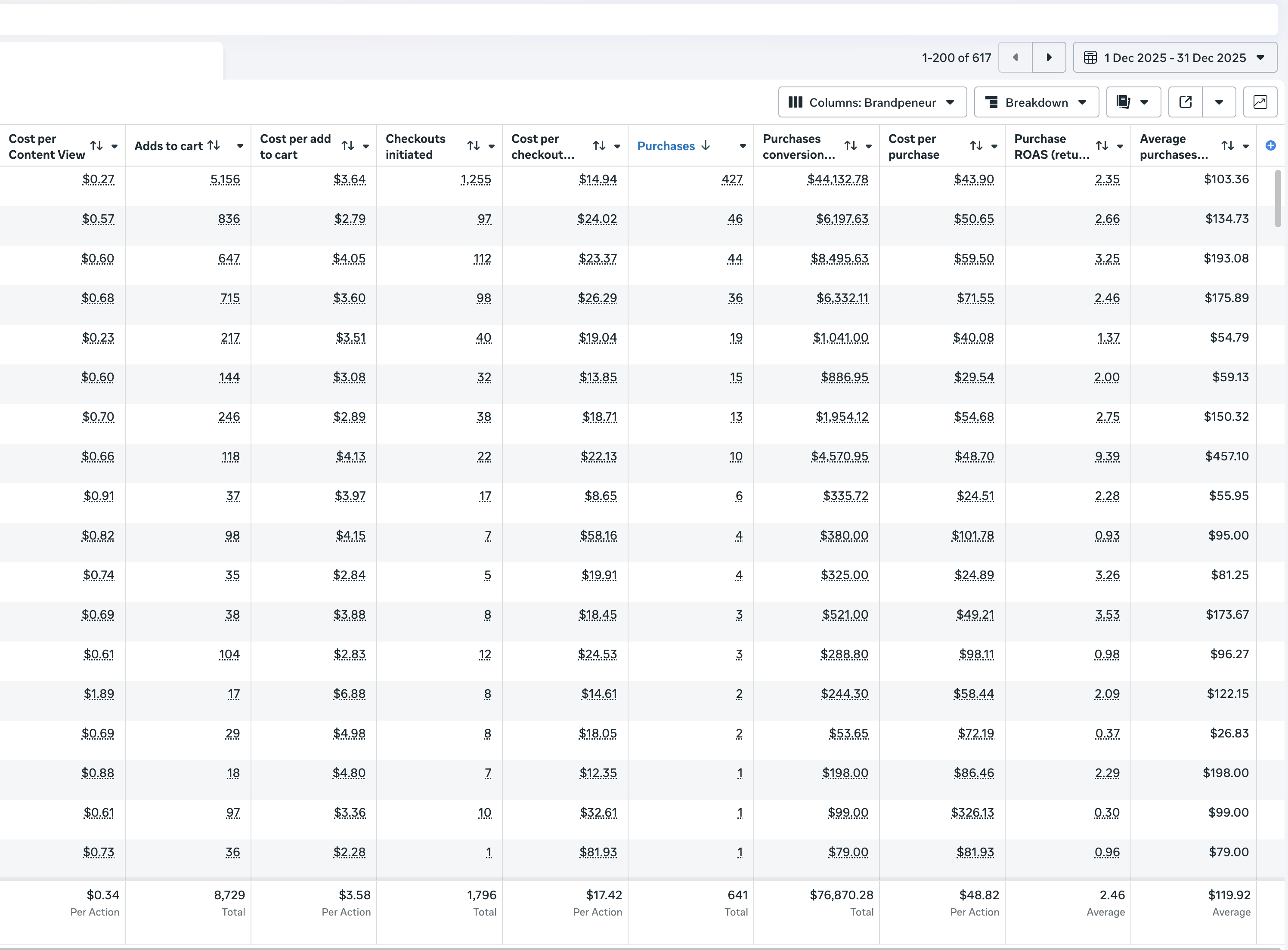 Meta Ads Manager results showing $76.8k in purchase conversion value with 2.46 ROAS
